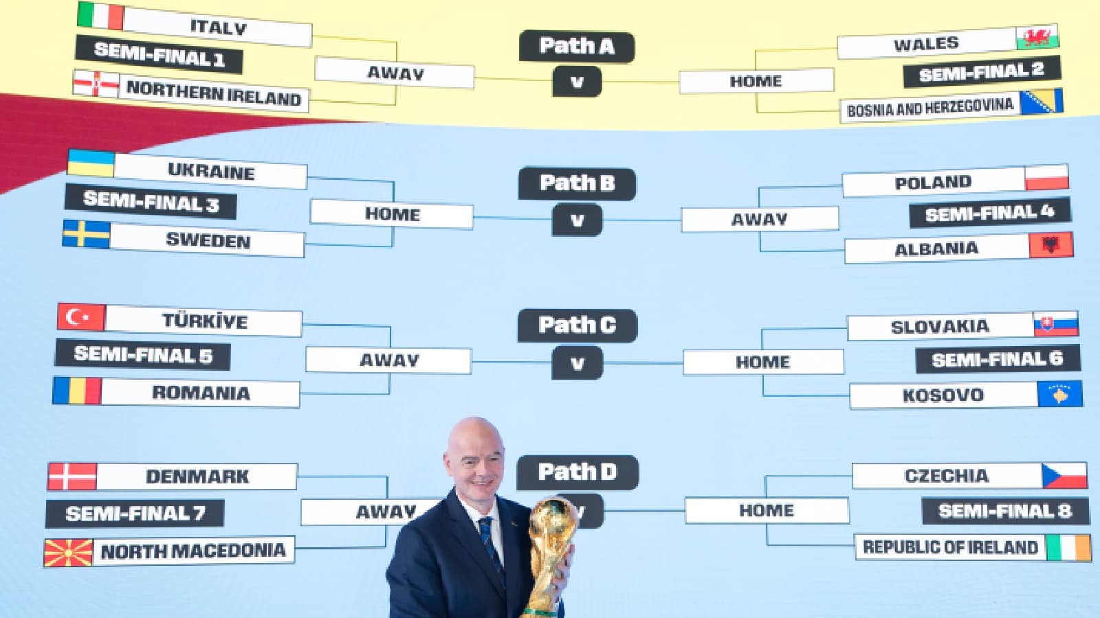 Italy has to beat Northern Ireland then Wales or Bosnia to return to the World Cup