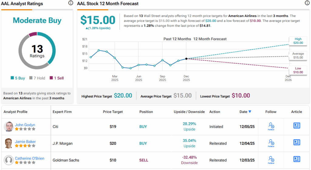 ‘All Airlines Are Poised to Bounce’: Citi Makes the Case for Buying These 2 Airline Stocks Now