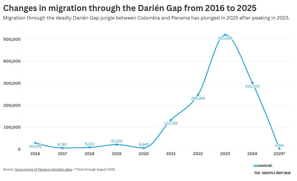 Migrants hail a boat ride south, away from their American dream