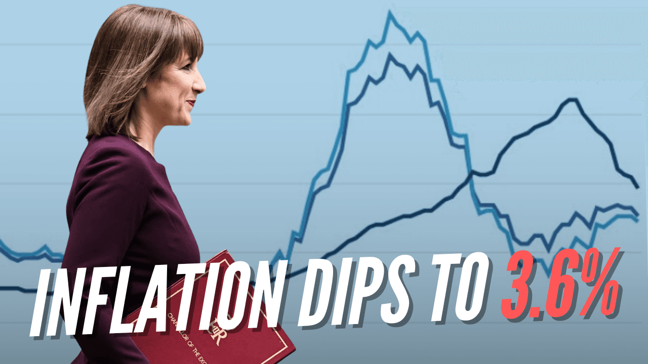 Inflation Dips to 3.6% in October