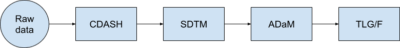 Faster Clinical Trial Reporting: A Beginner’s Guide to Implementing CDISC SDTM and ADaM Standards with Open-Source R Packages