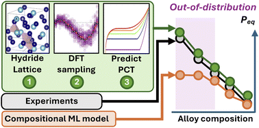 Efficiently predicting pressure-composition-temperature diagrams to discover low-stability metal hydrides