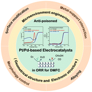 Microenvironment engineering to modulate the tolerance of Pt/Pd-based electrocatalysts for methanol crossover in oxygen reduction reaction
