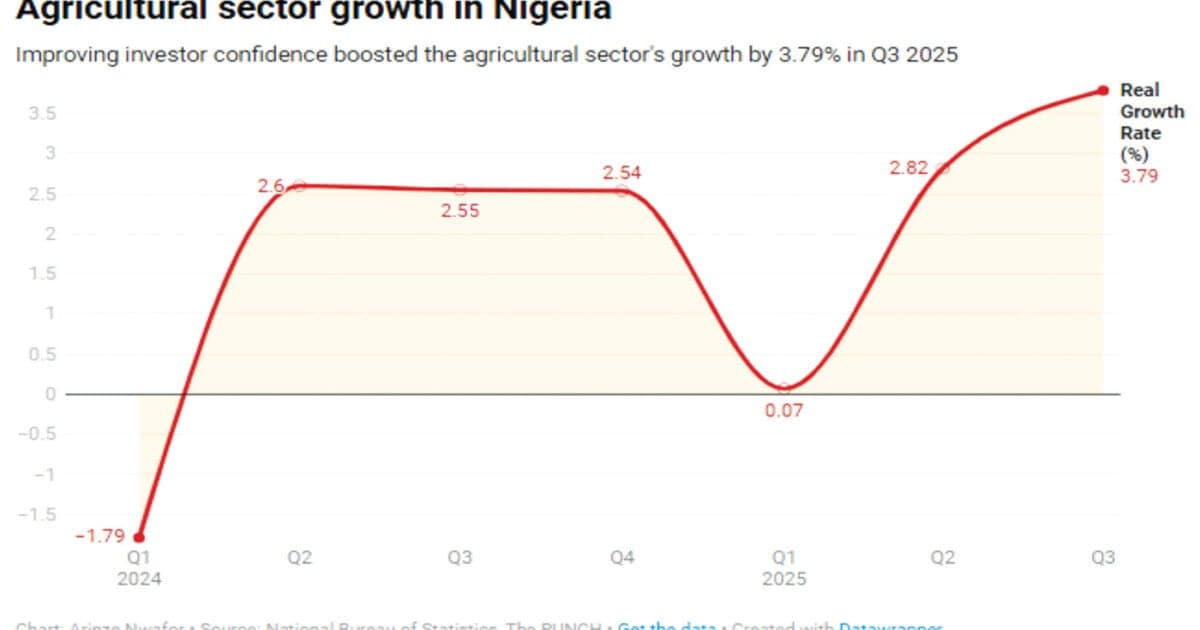 Investor confidence lifts agro-sector to N30.5tn output