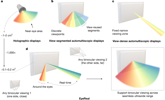 Glasses-free 3D display with ultrawide viewing range using deep learning