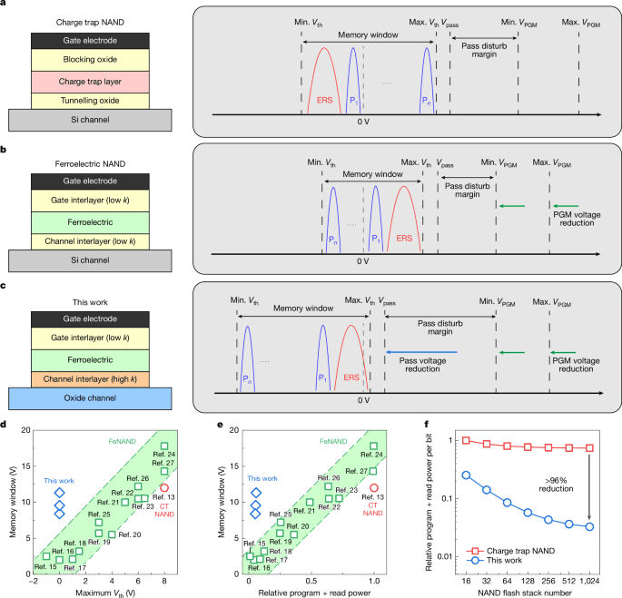 Ferroelectric transistors for low-power NAND flash memory