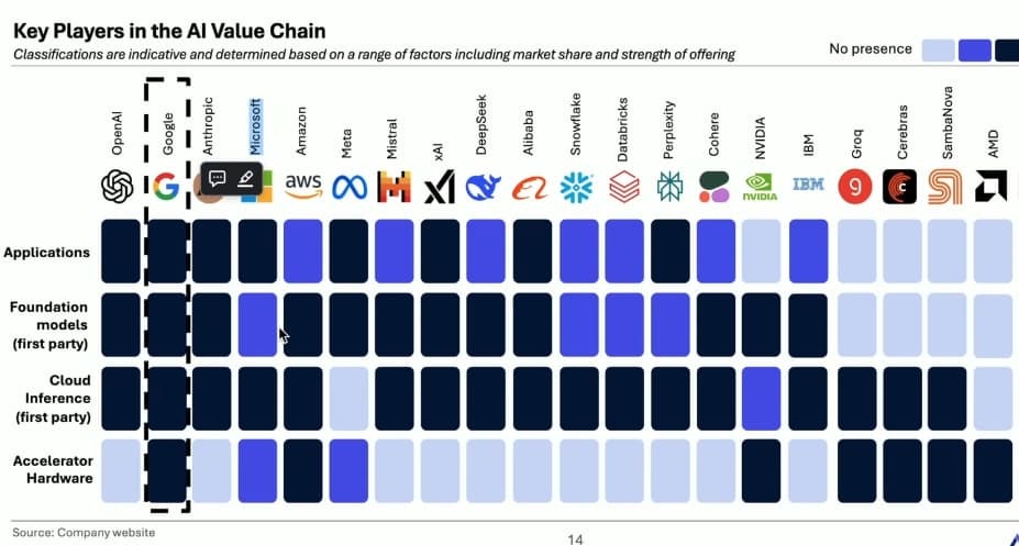 Google Leads AI Model Battle