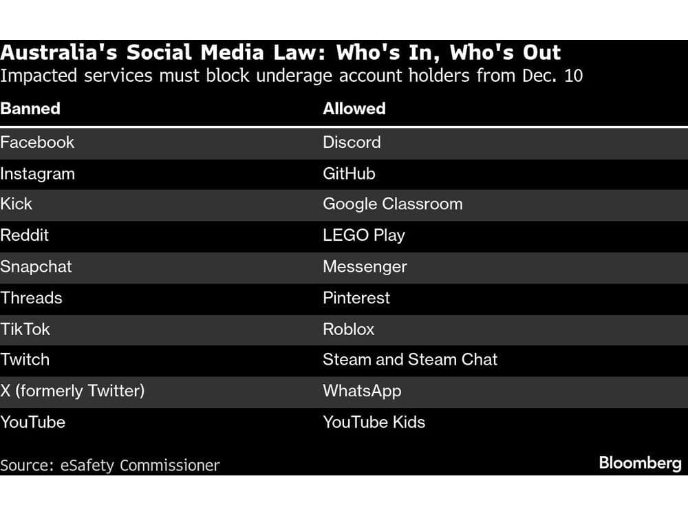 A Global Drive to Curb Social Media for Kids Begins in Australia