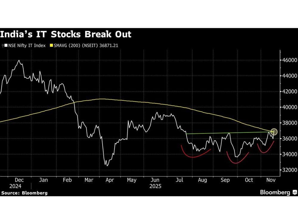 Indian Mid-Cap Stocks Hit All-Time Highs on Rate Cut Hopes