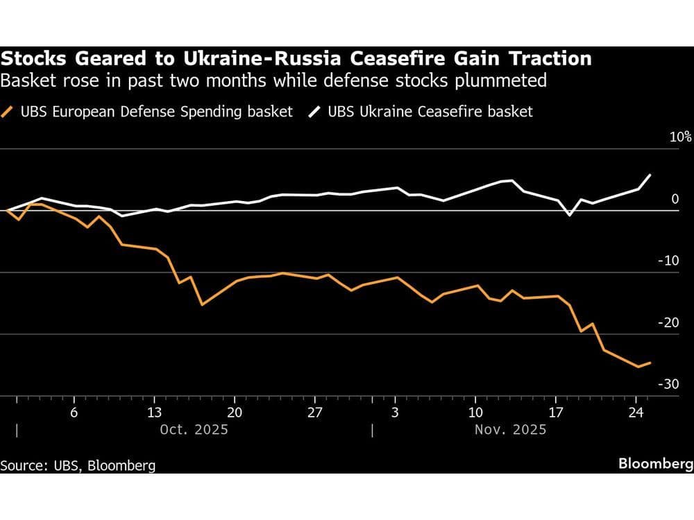European Stocks Rise on Renewed Hopes for Ukraine Peace Deal