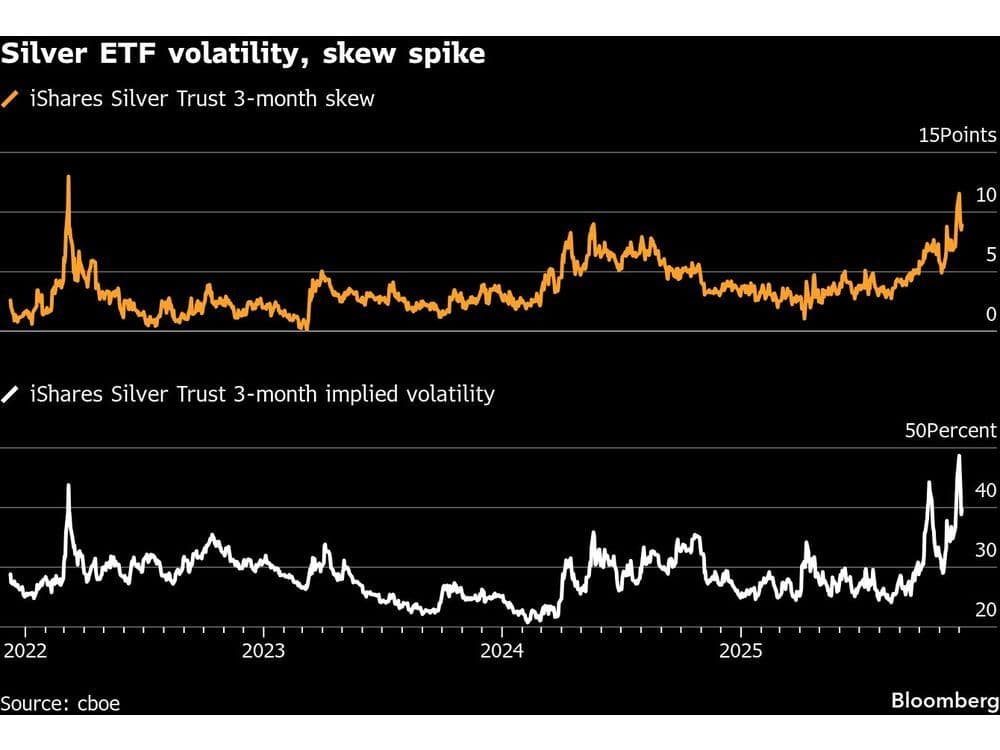 Silver, Copper Eclipse Gold as Top Metals Bets on Supply Fears