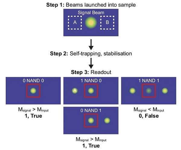 New class of soft materials process logic using beams of light